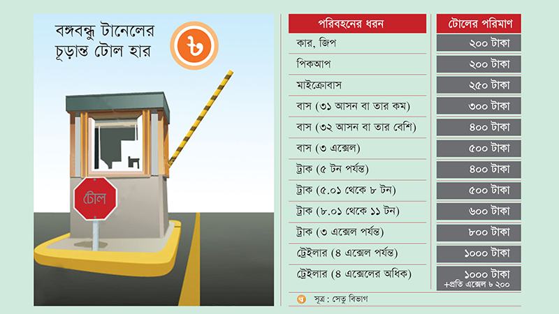 বঙ্গবন্ধু টানেলে যানবাহনের টোল হার চূড়ান্ত
