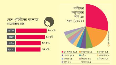 গৃহিণীদের মধ্যে ক্যান্সার বেড়েছে এক দশকে