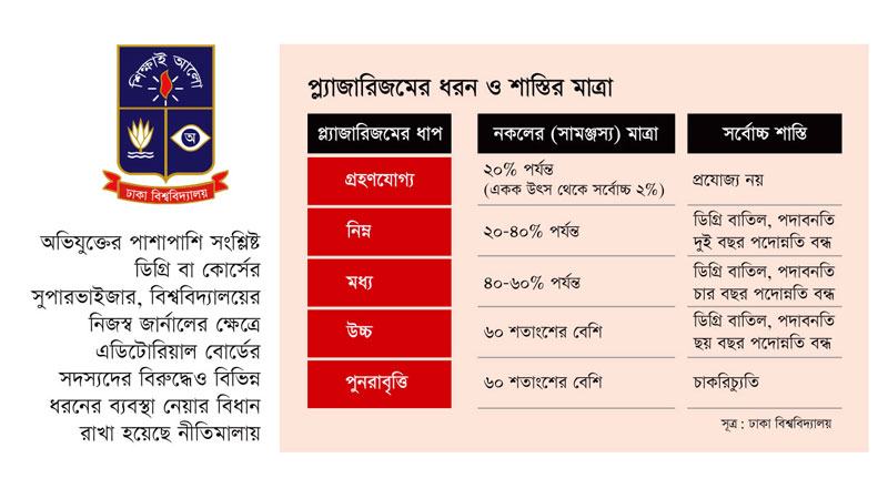 গবেষণায় নকল করলে চাকরিচ্যুতি পদাবনতি বাতিল হবে ডিগ্রি
