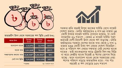 অভ্যন্তরীণ উৎস থেকে পাঁচ বছরে সরকারের ঋণ বেড়েছে প্রায় ৪ লাখ কোটি টাকা