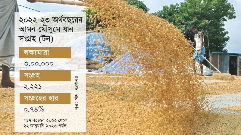 ৬৭ দিনেও লক্ষ্যমাত্রার শূন্য শতাংশের ঘরে ধান সংগ্রহ