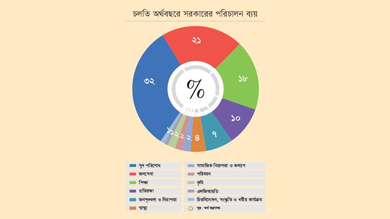 ২০২৪ সাল শেষে দেশের ঋণের পরিমাণ জিডিপির ৪৫ শতাংশ ছাড়াবে