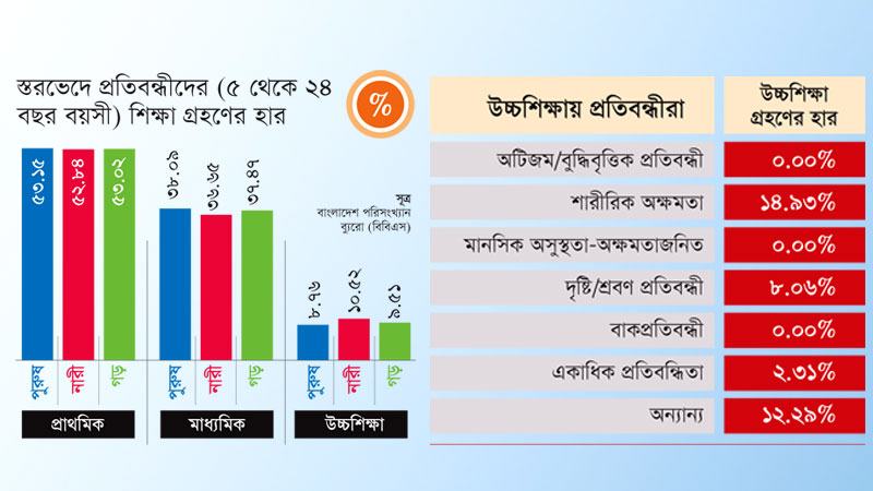 উচ্চশিক্ষার সুযোগবঞ্চিত ৯০ শতাংশ প্রতিবন্ধী