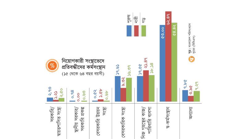 নিজ উদ্যোগে কর্মসংস্থান হয়েছে ৫৪ শতাংশ প্রতিবন্ধীর