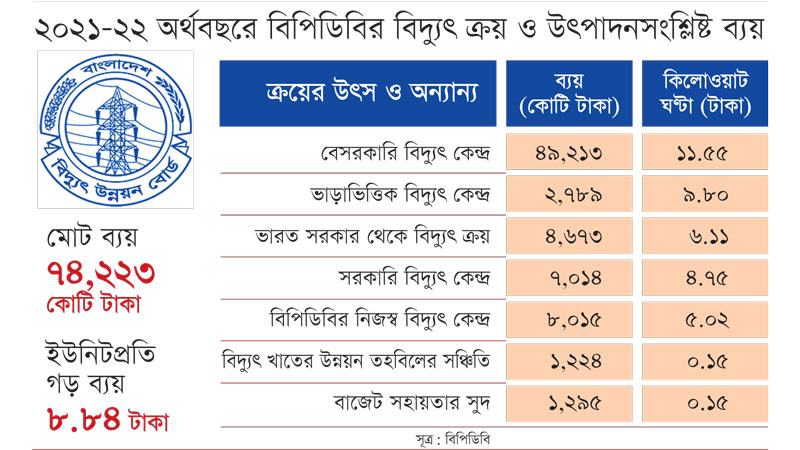 আদানির চেয়ে ভারতের সরকারি বিদ্যুৎই বাংলাদেশের জন্য সাশ্রয়ী