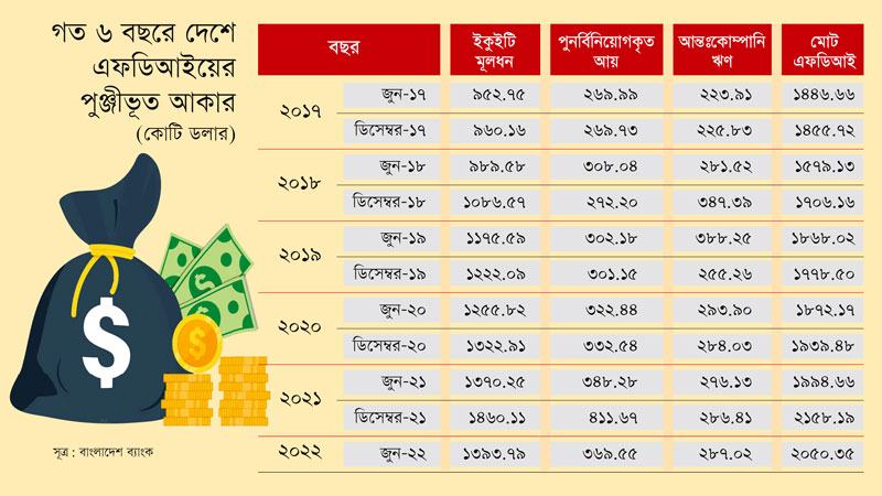 বাংলাদেশ থেকে বিদেশী বিনিয়োগ সরে যাচ্ছে?