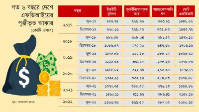 বাংলাদেশ থেকে বিদেশী বিনিয়োগ সরে যাচ্ছে?