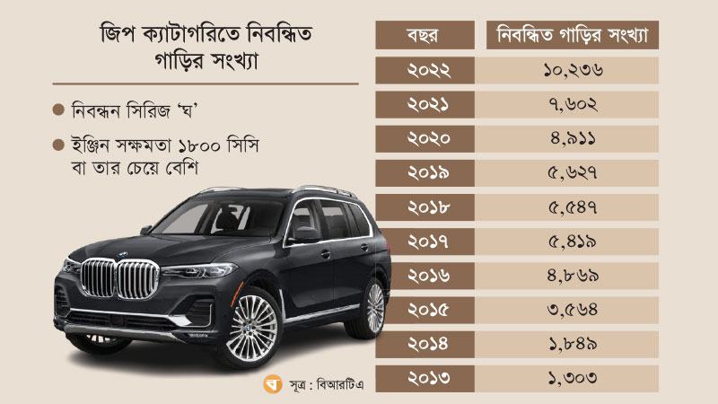 অর্থনৈতিক সংকটেও বেড়েছে বিলাসবহুল গাড়ি নিবন্ধন