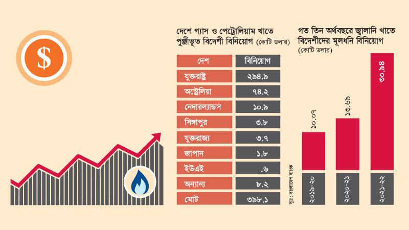 বাংলাদেশে গ্যাস খাতে দেশী বড় বিনিয়োগ অসম্ভব কি