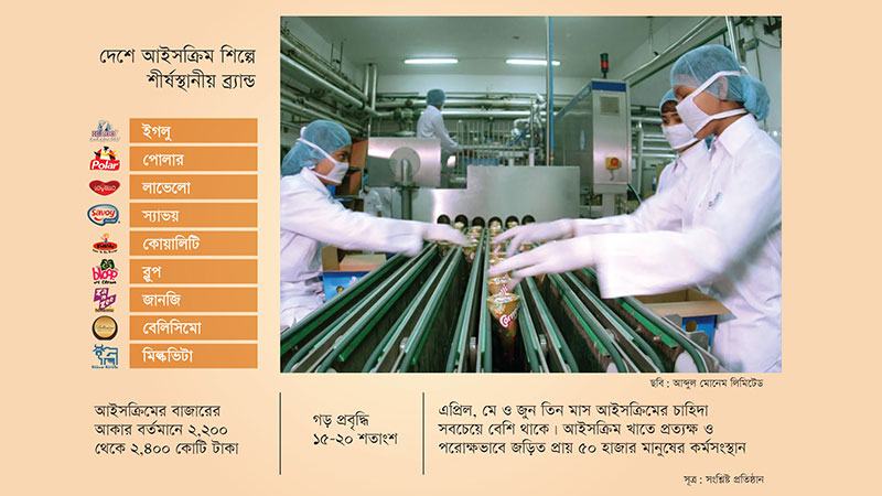 বাজার নিয়ে শঙ্কায় আইসক্রিম শিল্পের উদ্যোক্তারা