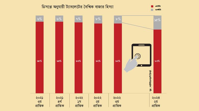 ২০২৪ সালে ওলেড ট্যাবলেটের ব্যবহার ও বাজার বাড়বে
