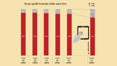 ২০২৪ সালে ওলেড ট্যাবলেটের ব্যবহার ও বাজার বাড়বে