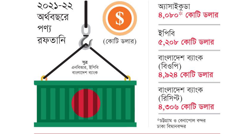 বাংলাদেশের রফতানি পরিসংখ্যান সন্দেহপূর্ণ?
