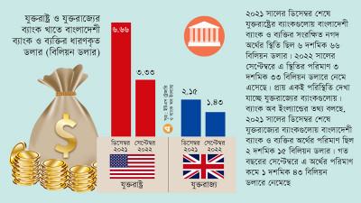 বাংলাদেশী ব্যাংকগুলোর বিদেশী হিসাবে ডলার ধারণ কমেছে