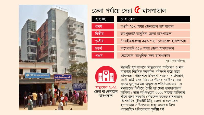 সেরা তিন জেলা হাসপাতালই রাজশাহী বিভাগে