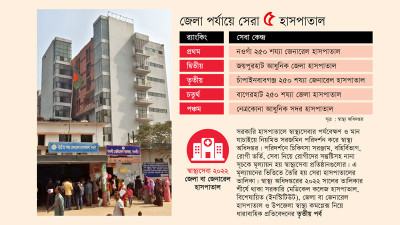 সেরা তিন জেলা হাসপাতালই রাজশাহী বিভাগে