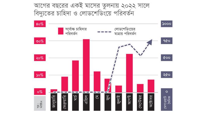 এপ্রিলে তীব্র হতে পারে লোডশেডিং