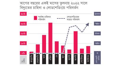 এপ্রিলে তীব্র হতে পারে লোডশেডিং