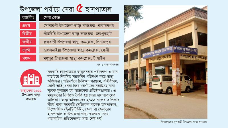 উপজেলায় সেরা হাসপাতাল পাঁচবিবি ফুলবাড়ী ছাগলনাইয়া ও সোনারগাঁ