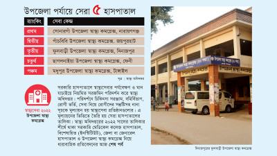 উপজেলায় সেরা হাসপাতাল পাঁচবিবি ফুলবাড়ী ছাগলনাইয়া ও সোনারগাঁ