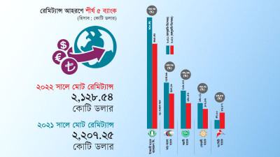 শীর্ষ পাঁচ ব্যাংকের চারটিতেই রেমিট্যান্স প্রবাহ কমেছে