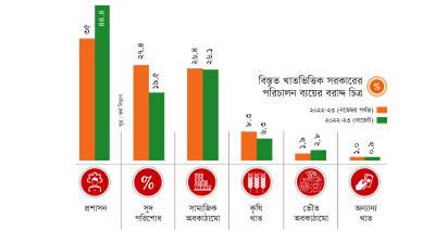 সুদ ব্যয় প্রক্ষেপণকে ছাড়িয়েছে, ভ্যাট আয় কমেছে