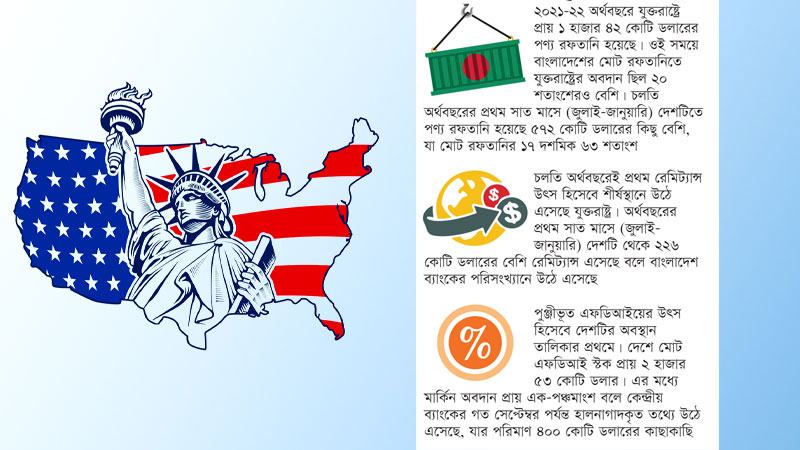 বিধিনিষেধের পর বৈদেশিক মুদ্রা আয়ে যুক্তরাষ্ট্রের ওপর নির্ভরতা আরো বেড়েছে
