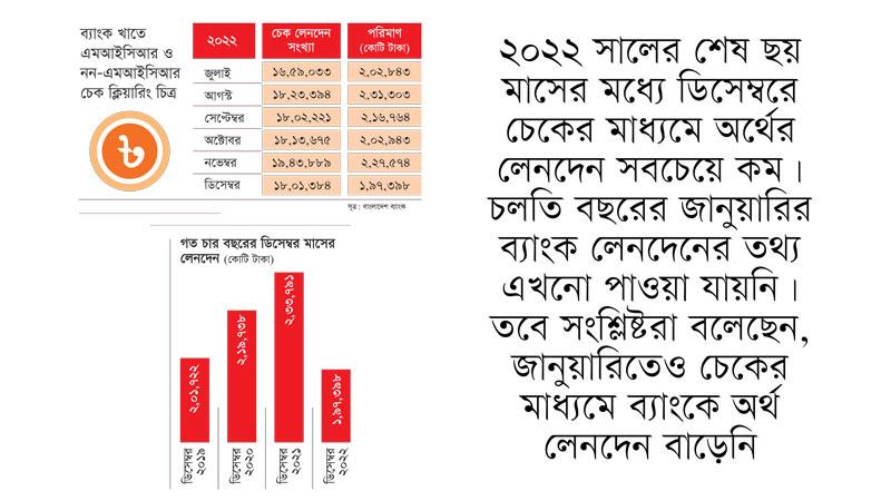 ব্যাংকে চেকের মাধ্যমে লেনদেন কমেছে