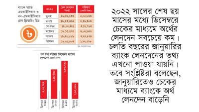ব্যাংকে চেকের মাধ্যমে লেনদেন কমেছে
