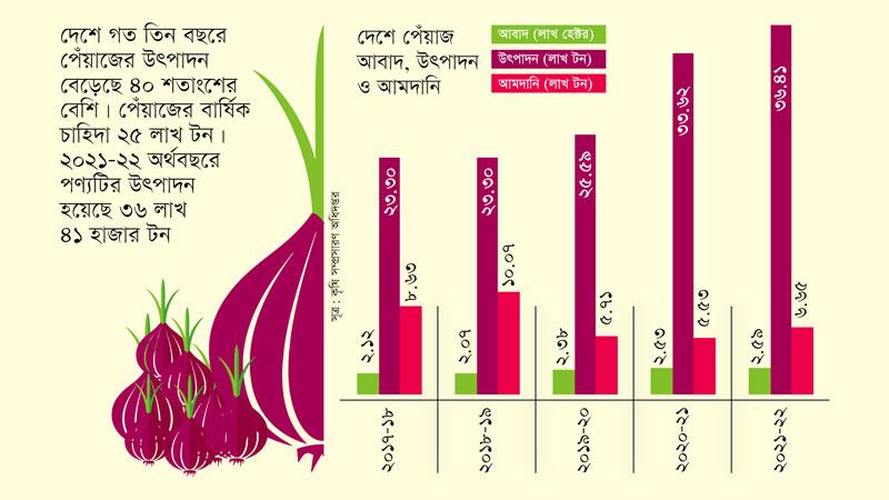 পেঁয়াজে ভারতনির্ভরতা কাটিয়ে উঠছে বাংলাদেশ