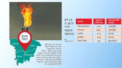 সিলেট অঞ্চলে গ্যাসের বড় মজুদ আবিষ্কারের জোরালো সম্ভাবনা