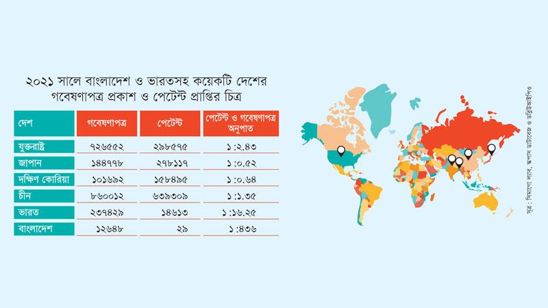 দেশে গবেষণায় গড়ে ওঠেনি পেটেন্টের সংস্কৃতি