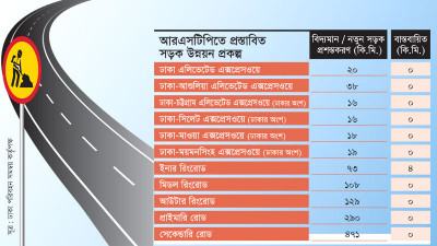 সাত বছরে বাস্তবায়ন হয়েছে মাত্র ৪ কিলোমিটার
