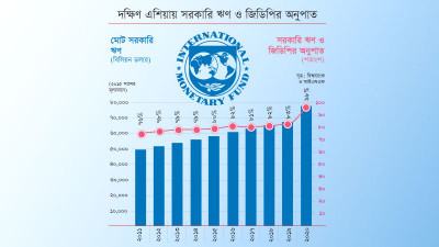 দক্ষিণ এশিয়ায় আইএমএফের কর্তৃত্ব চীনের স্বার্থে আঘাত হানছে কি