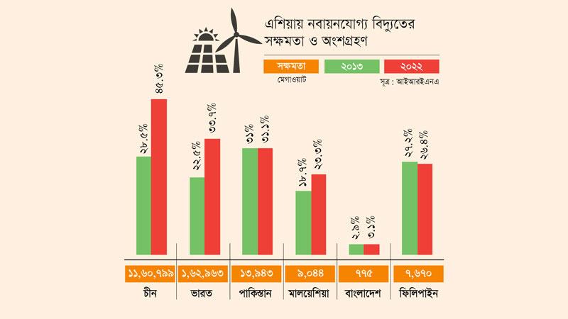 নবায়নযোগ্য বিদ্যুতে এগিয়েছে এশিয়া, থমকে আছে বাংলাদেশ