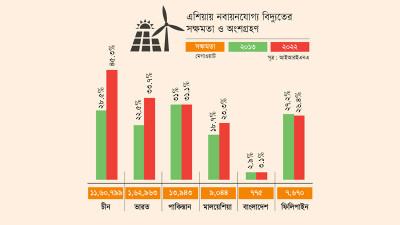 নবায়নযোগ্য বিদ্যুতে এগিয়েছে এশিয়া, থমকে আছে বাংলাদেশ