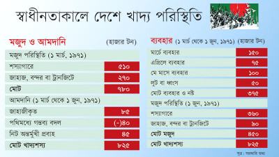 ক্র্যাকডাউনের পর প্রকট হয় খাদ্য সংকট