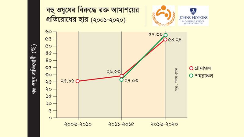 শিশুস্বাস্থ্যে আরো ভয়ংকর হয়ে উঠেছে রক্ত আমাশয়