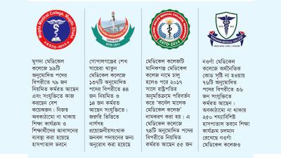 জনবলস্বল্পতায় ব্যাহত হচ্ছে চার মেডিকেল কলেজের কার্যক্রম