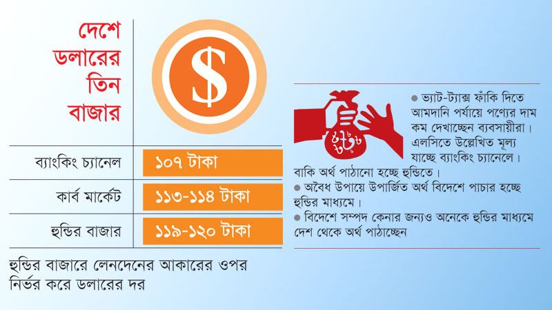 ব্যাংকে ১০৭, খুচরা বাজারে ১১৩ আর হুন্ডিতে ১১৯ টাকা