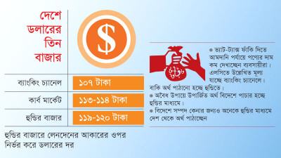 ব্যাংকে ১০৭, খুচরা বাজারে ১১৩ আর হুন্ডিতে ১১৯ টাকা