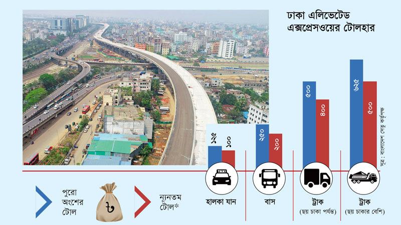 সর্বনিম্ন টোল ১০০, সর্বোচ্চ ৬২৫ টাকা, চলবে না দুই-তিন চাকার যান