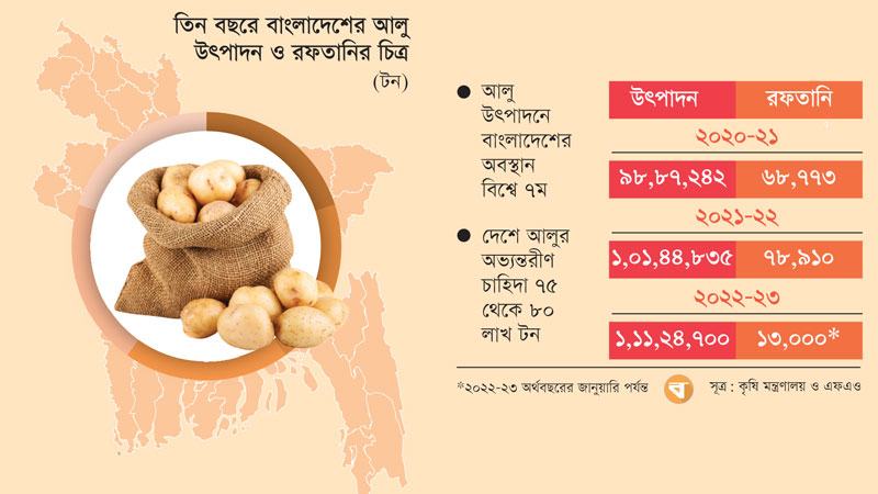 উৎপাদনে শীর্ষ দশে থাকলেও রফতানিতে পিছিয়ে