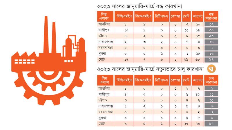 কারখানা বন্ধ হয়েছে ৯৭টি খুলেছে ৮৭টি
