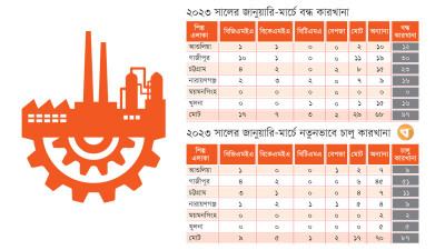 কারখানা বন্ধ হয়েছে ৯৭টি খুলেছে ৮৭টি
