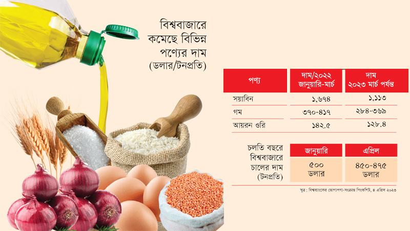 ঘোষণাতেই সীমাবদ্ধ অতিপ্রয়োজনীয় ৯ পণ্যের সরকারি দাম নির্ধারণ