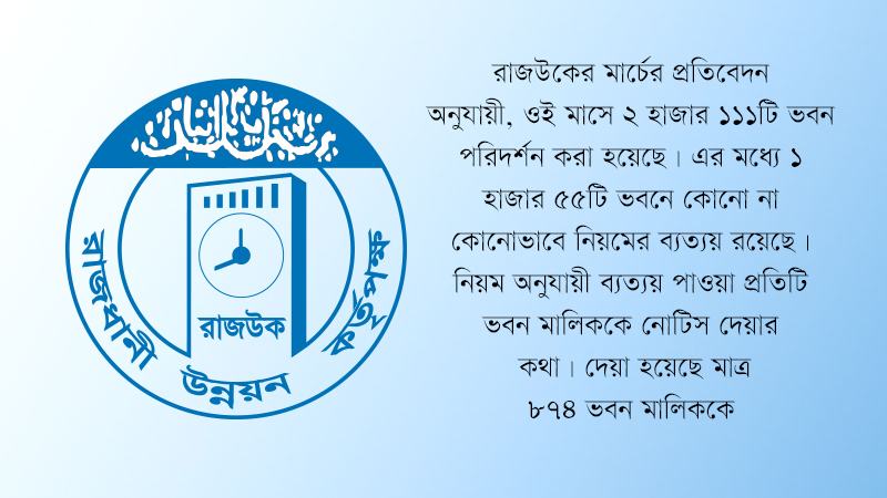রাজউকের প্রশাসনিক দুর্বলতায় বেড়েছে নিয়মবহির্ভূত ভবন