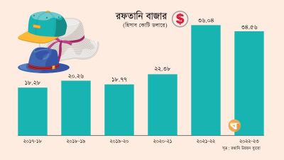এক যুগে ক্যাপ-হ্যাটের রফতানি বেড়েছে ১০ গুণ