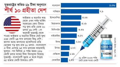 বাংলাদেশকে ২৫ হাজার  কোটি টাকার টিকা বিনামূল্যে দিয়েছে যুক্তরাষ্ট্র