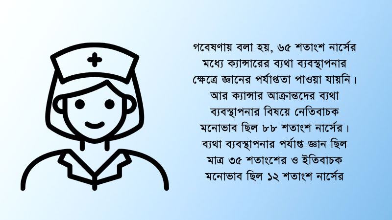 ক্যান্সারের ব্যথা ব্যবস্থাপনায়  পর্যাপ্ত জানাশোনা নেই  ৬৫ শতাংশ নার্সের